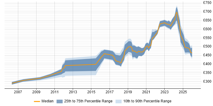 Contractor daily rate distribution trend for Security Engineer job vacancies in Bristol