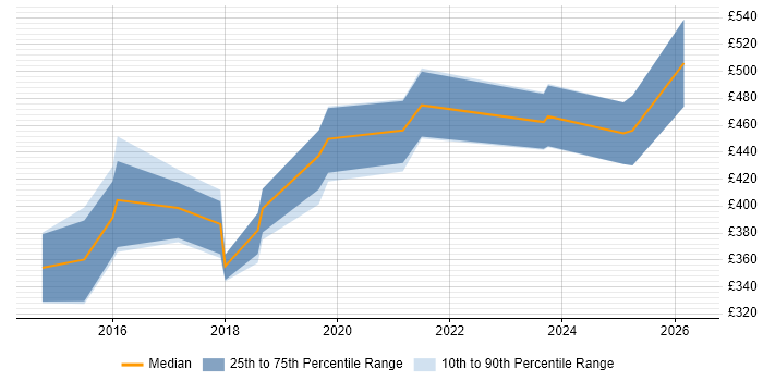 Contractor daily rate distribution trend for jobs in Bristol citing Security Hardening