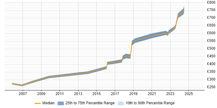 Contractor daily rate distribution trend for jobs in Bristol citing Security Monitoring