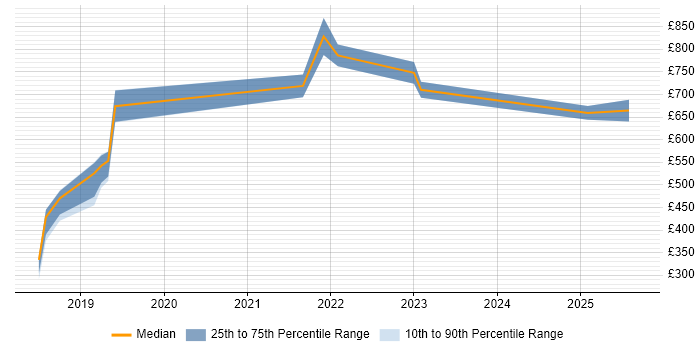 Contractor daily rate distribution trend for jobs in Bristol citing Security Posture Contractor daily rate distribution trend for jobs in Bristol citing Security Posture