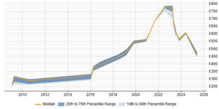 Contractor daily rate distribution trend for Security Specialist job vacancies in Bristol