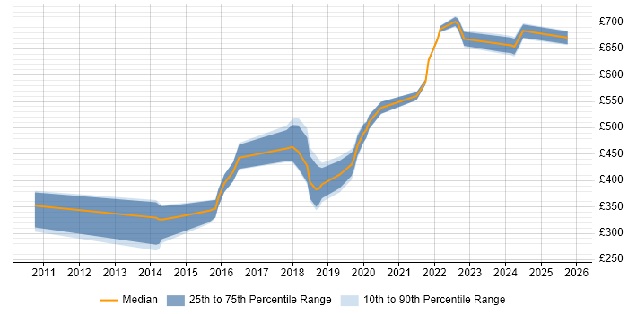 Contractor daily rate distribution trend for jobs in Bristol citing Security Testing
