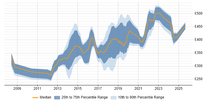 Contractor daily rate distribution trend for jobs in Bristol citing Selenium