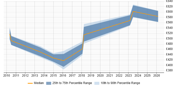 Contractor daily rate distribution trend for jobs in Bristol citing Semantic Layer
