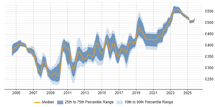 Contractor daily rate distribution trend for Senior Analyst job vacancies in Bristol