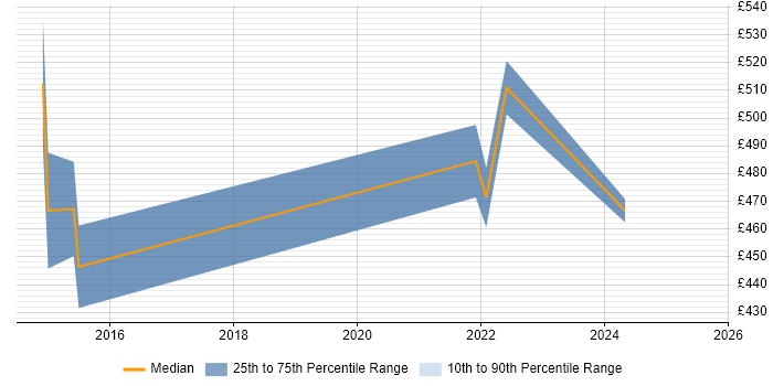 Contractor daily rate distribution trend for Senior Applications Developer job vacancies in Bristol