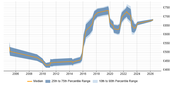 Contractor daily rate distribution trend for Senior Architect job vacancies in Bristol