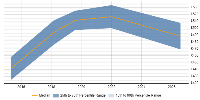 Contractor daily rate distribution trend for Senior AWS DevOps Engineer job vacancies in Bristol