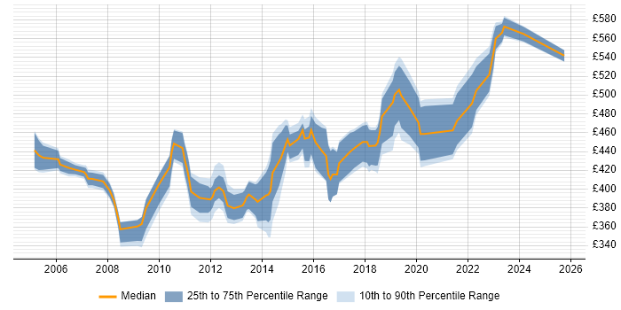 Contractor daily rate distribution trend for Senior Business Analyst job vacancies in Bristol