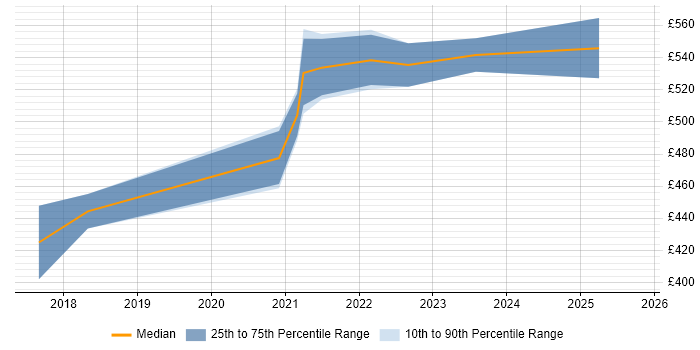 Contractor daily rate distribution trend for Senior Cloud Engineer job vacancies in Bristol