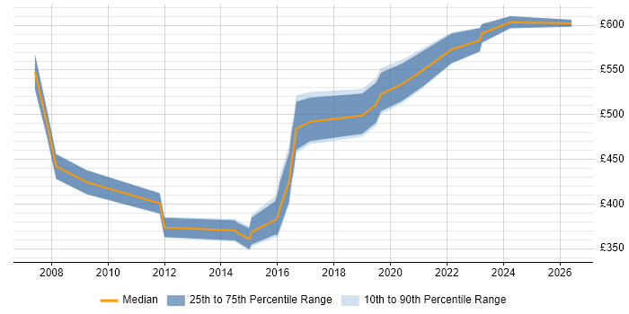 Contractor daily rate distribution trend for Senior Consultant job vacancies in Bristol