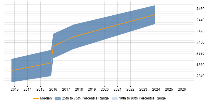 Contractor daily rate distribution trend for Senior C# Software Engineer job vacancies in Bristol