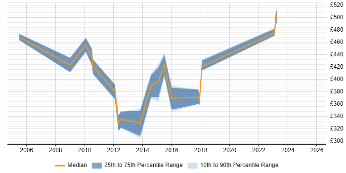 Contractor daily rate distribution trend for Senior Data Analyst job vacancies in Bristol
