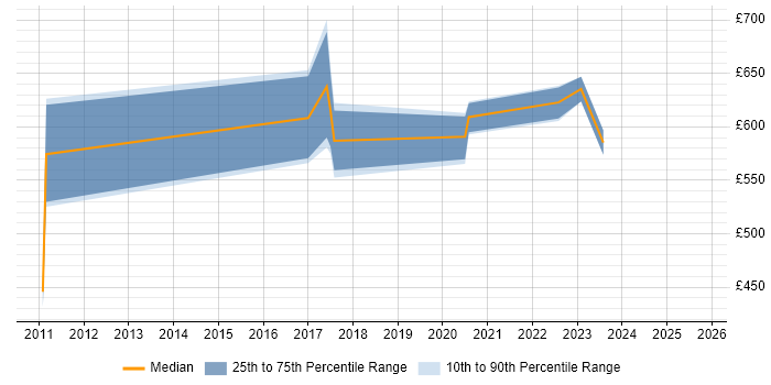 Contractor daily rate distribution trend for Senior Data Architect job vacancies in Bristol