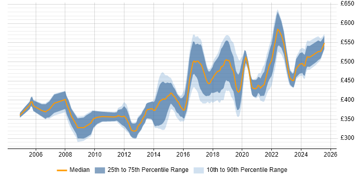 Contractor daily rate distribution trend for Senior Developer job vacancies in Bristol