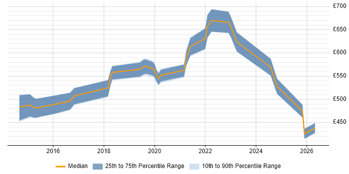 Contractor daily rate distribution trend for Senior DevOps Engineer job vacancies in Bristol