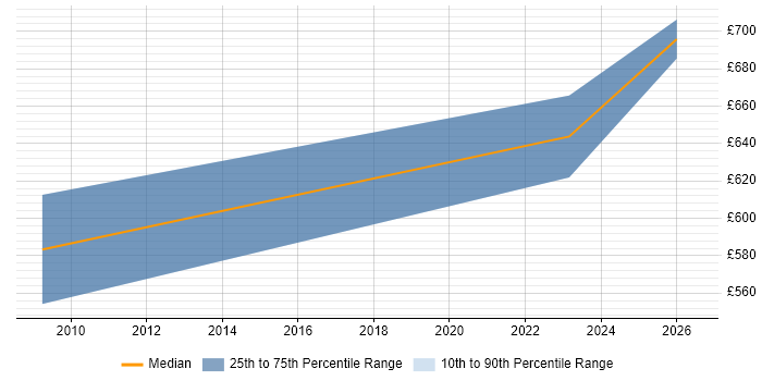Contractor daily rate distribution trend for Senior E-Commerce Manager job vacancies in Bristol