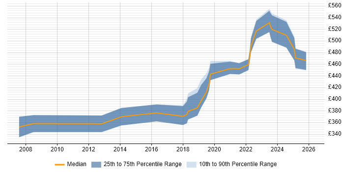 Contractor daily rate distribution trend for Senior Infrastructure Engineer job vacancies in Bristol