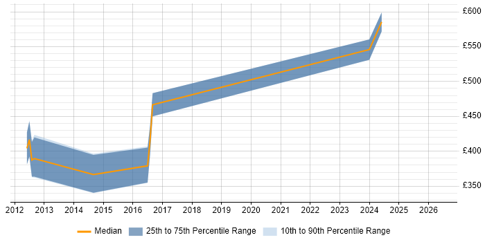 Contractor daily rate distribution trend for Senior Insight Analyst job vacancies in Bristol