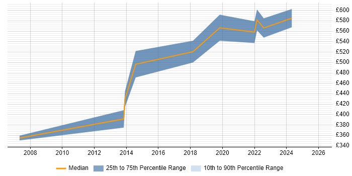 Contractor daily rate distribution trend for Senior IT Project Manager job vacancies in Bristol