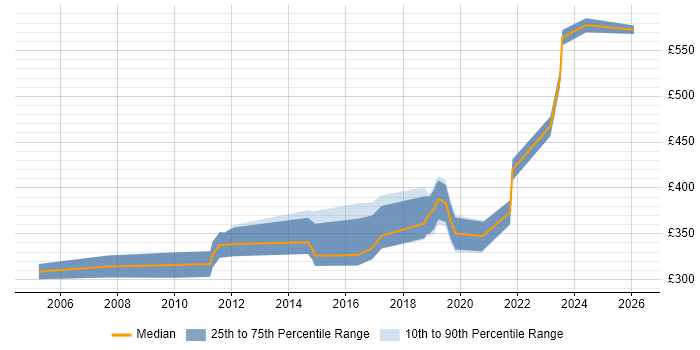 Contractor daily rate distribution trend for Senior Network Engineer job vacancies in Bristol