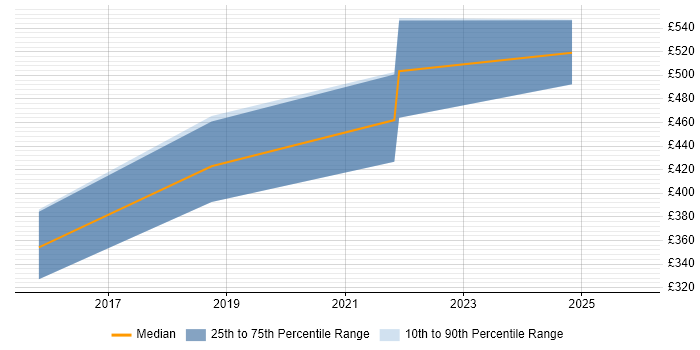 Contractor daily rate distribution trend for Senior Network Specialist job vacancies in Bristol