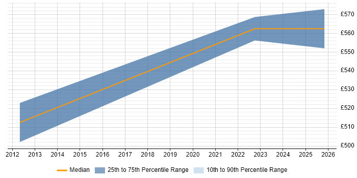 Contractor daily rate distribution trend for Senior Performance Analyst job vacancies in Bristol
