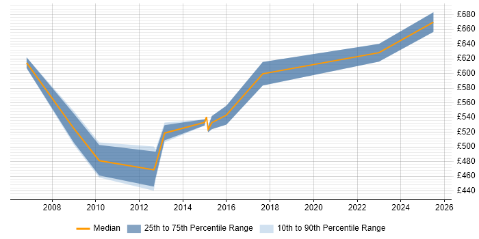 Contractor daily rate distribution trend for Senior PMO Manager job vacancies in Bristol