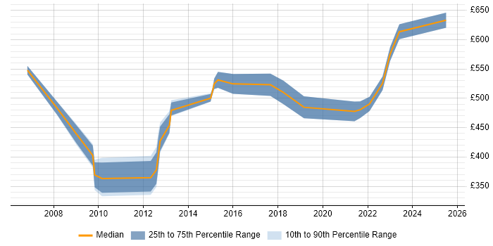 Contractor daily rate distribution trend for Senior PMO job vacancies in Bristol