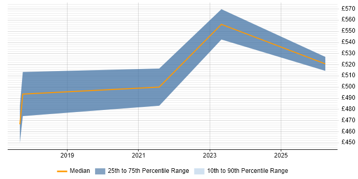 Contractor daily rate distribution trend for Senior Product Owner job vacancies in Bristol