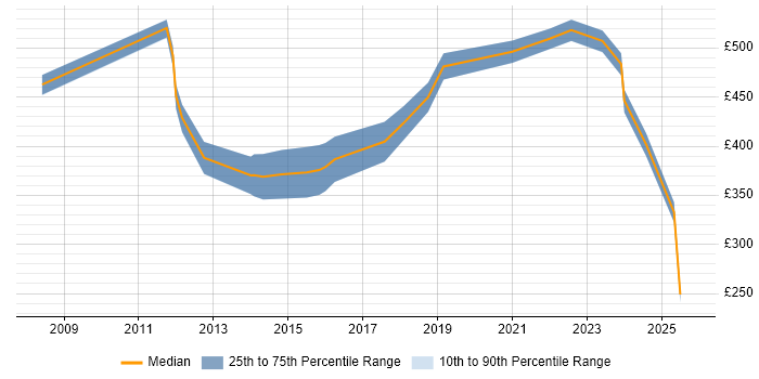Contractor daily rate distribution trend for Senior Software Engineer job vacancies in Bristol