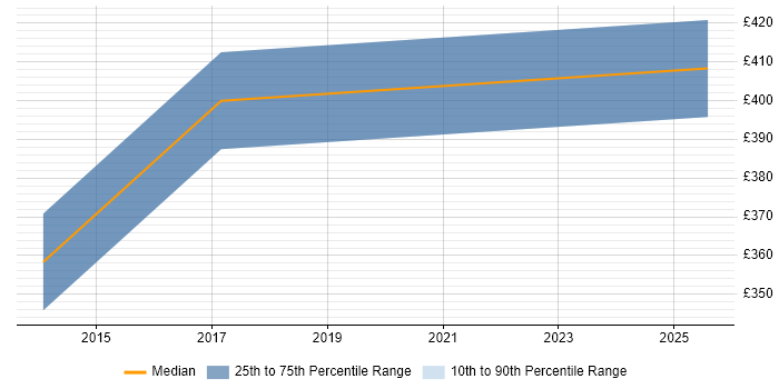 Contractor daily rate distribution trend for Senior Software Tester job vacancies in Bristol
