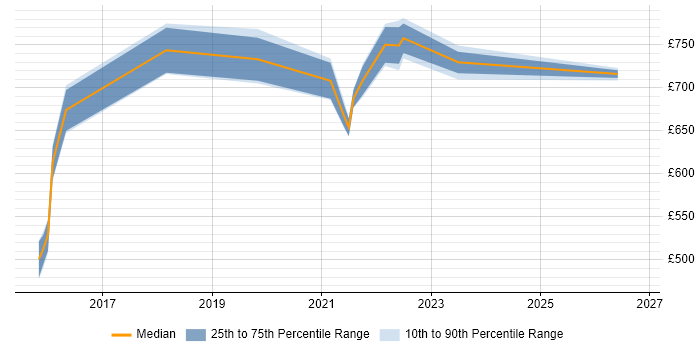 Contractor daily rate distribution trend for Senior Solutions Architect job vacancies in Bristol