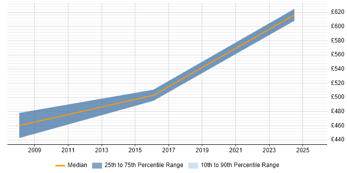 Contractor daily rate distribution trend for Senior Technical Manager job vacancies in Bristol