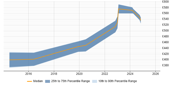 Contractor daily rate distribution trend for Senior Test Automation Engineer job vacancies in Bristol