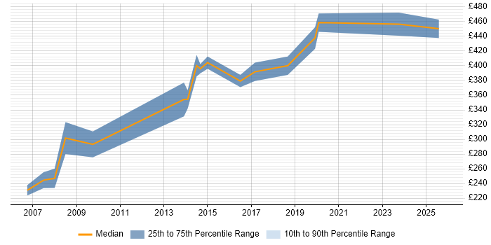 Contractor daily rate distribution trend for Senior Tester job vacancies in Bristol