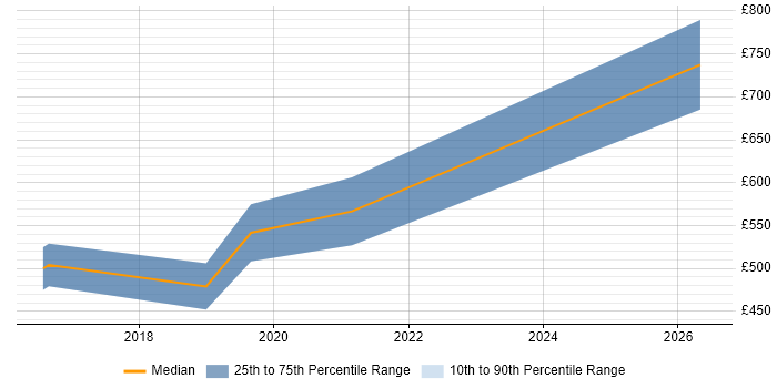 Contractor daily rate distribution trend for Senior UI Developer job vacancies in Bristol
