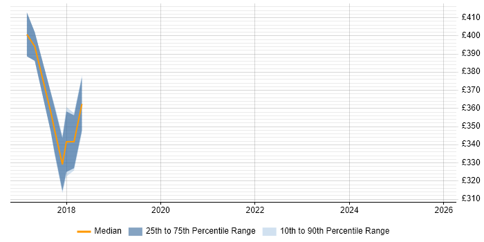 Contractor daily rate distribution trend for Senior Visual Designer job vacancies in Bristol