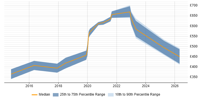 Contractor daily rate distribution trend for jobs in Bristol citing Server Hardening