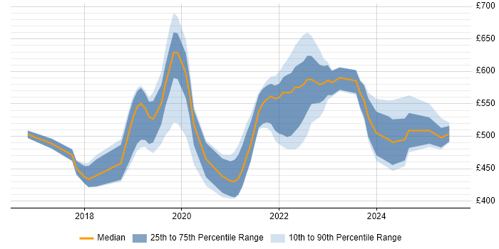 Contractor daily rate distribution trend for jobs in Bristol citing Serverless