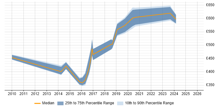 Contractor daily rate distribution trend for Service Architect job vacancies in Bristol