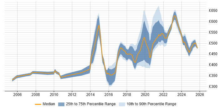 Contractor daily rate distribution trend for jobs in Bristol citing Service Design