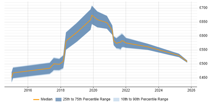 Contractor daily rate distribution trend for Service Designer job vacancies in Bristol