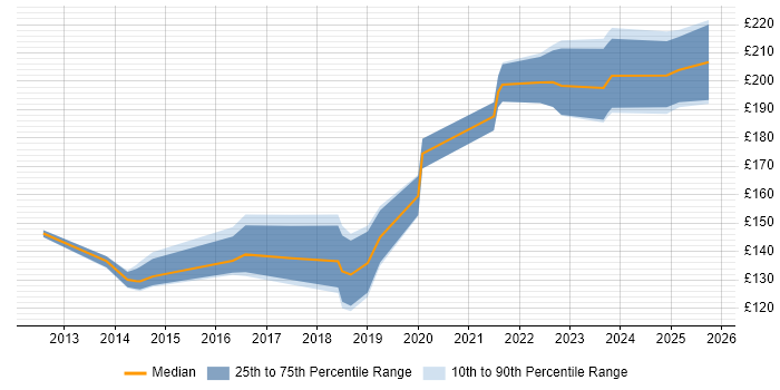 Contractor daily rate distribution trend for Service Desk Engineer job vacancies in Bristol