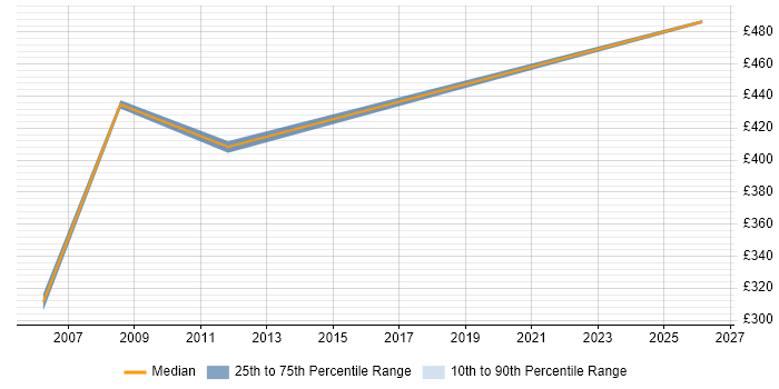 Contractor daily rate distribution trend for Service Management Consultant job vacancies in Bristol