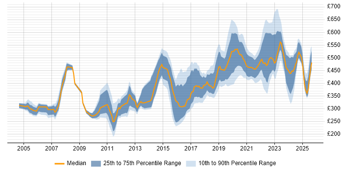 Contractor daily rate distribution trend for jobs in Bristol citing Service Management Contractor daily rate distribution trend for jobs in Bristol citing Service Management
