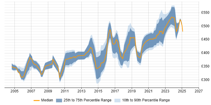 Contractor daily rate distribution trend for Service Manager job vacancies in Bristol