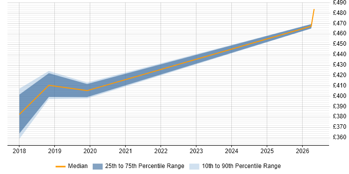 Contractor daily rate distribution trend for Service Transition Analyst job vacancies in Bristol