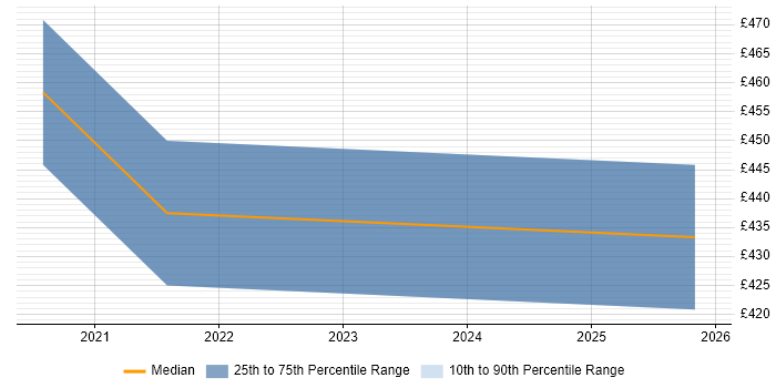 Contractor daily rate distribution trend for ServiceNow Manager job vacancies in Bristol