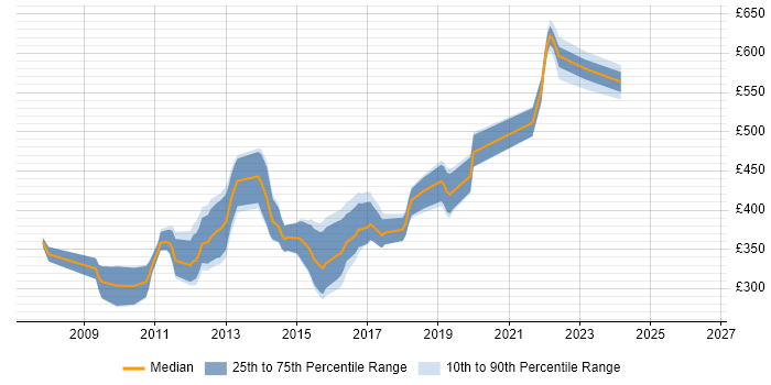 Contractor daily rate distribution trend for SharePoint Developer job vacancies in Bristol